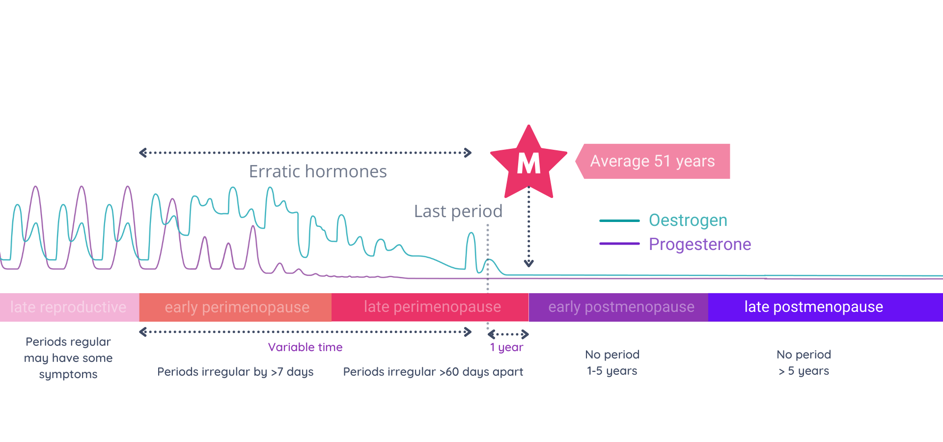 When A Period Is Very Late (Post-Menopause)
