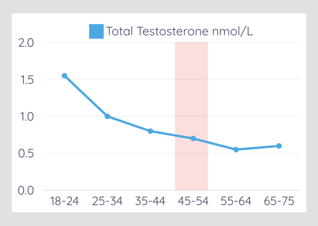testosterone update - viv health